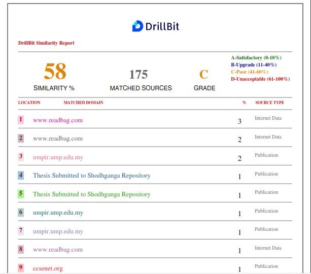 Sample Report of Drillbit showing 58% Plagiarism and Sources of Plagiarism