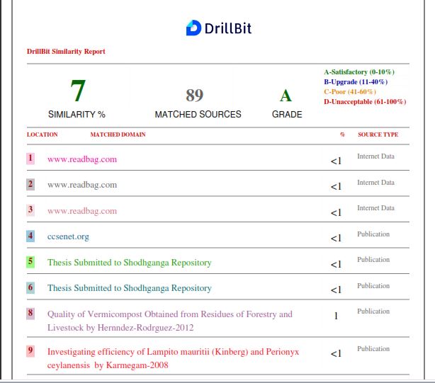 Sample Report of Drillbit showing 7% Plagiarism and Sources of Plagiarism